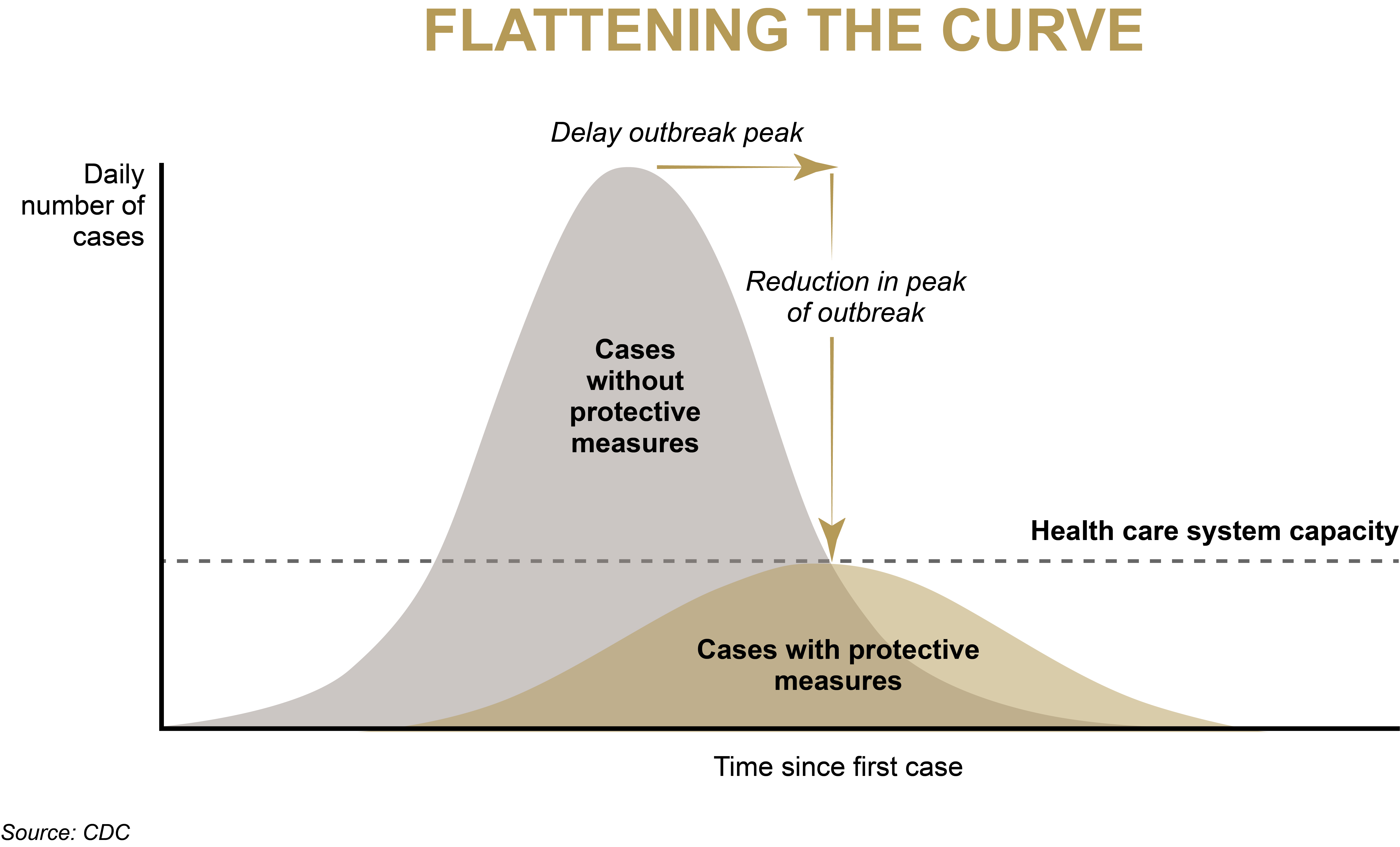 An image showing how flattening the curve works